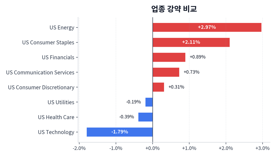 업종 강약 비교