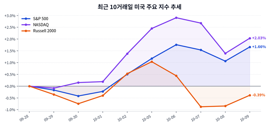 최근 10거래일 미국 주요 지수 추세