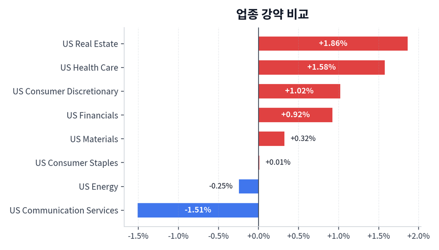 업종 강약 비교